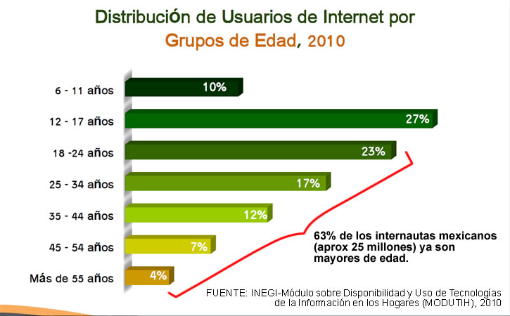 Gráfico - Distribución de usuarios de Internet por grupo de edad.
