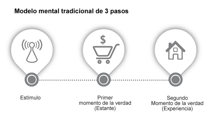 Modelo tradicional de 3 pasos en el marketing 1.0